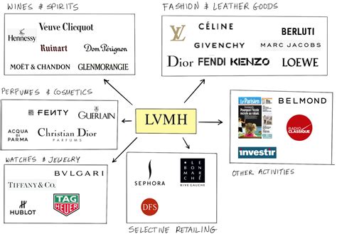 louis vuitton international strategy|why is LVMH so successful.